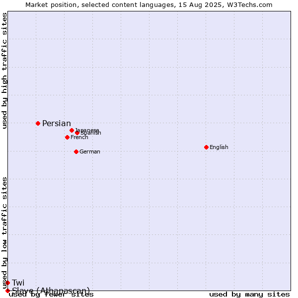 Market position of Persian vs. Twi vs. Slave (Athapascan)