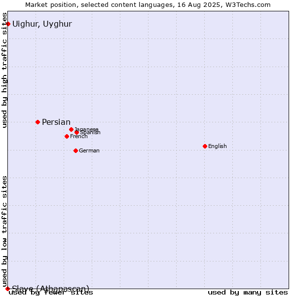 Market position of Persian vs. Uighur, Uyghur vs. Slave (Athapascan)