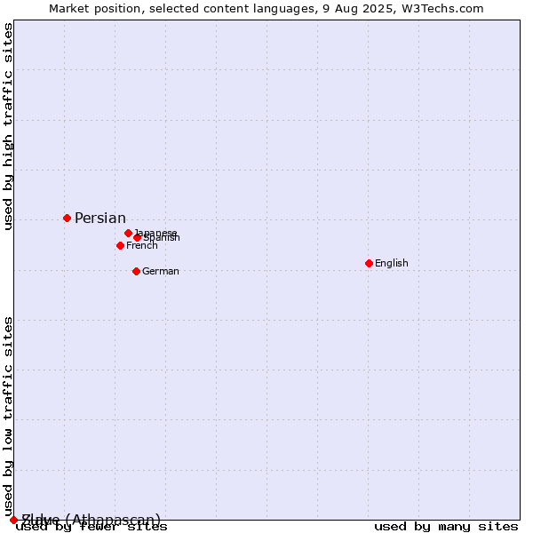 Market position of Persian vs. Zulu vs. Slave (Athapascan)