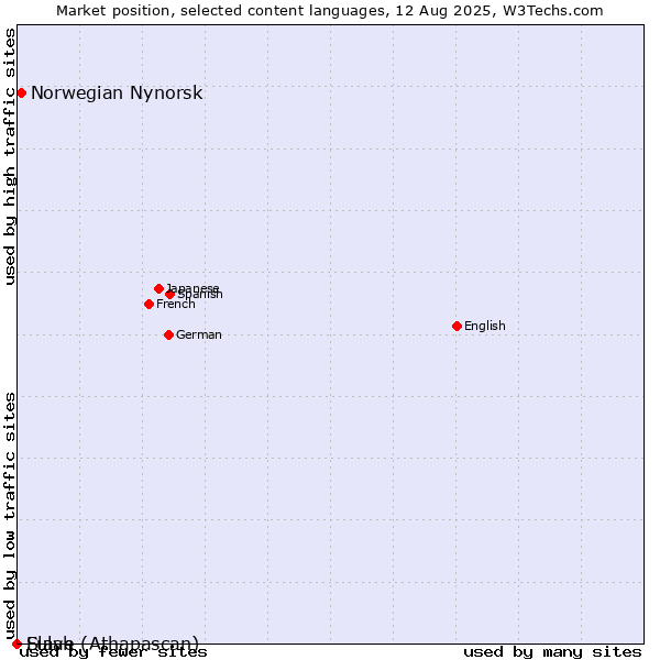 Market position of Norwegian Nynorsk vs. Fulah vs. Slave (Athapascan)