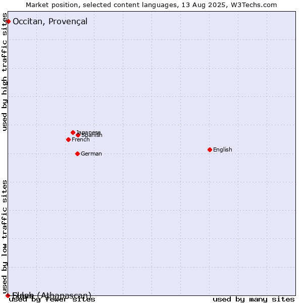 Market position of Occitan, Provençal vs. Fulah vs. Slave (Athapascan)