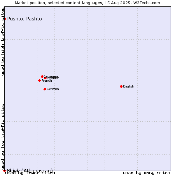 Market position of Pushto, Pashto vs. Fulah vs. Slave (Athapascan)