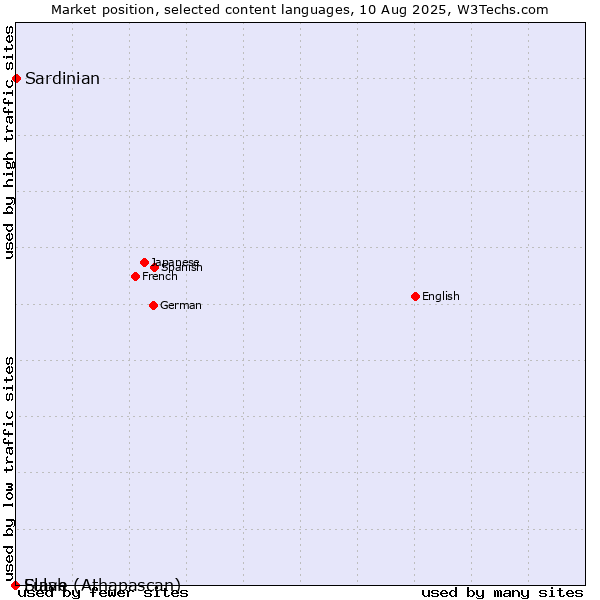 Market position of Sardinian vs. Fulah vs. Slave (Athapascan)