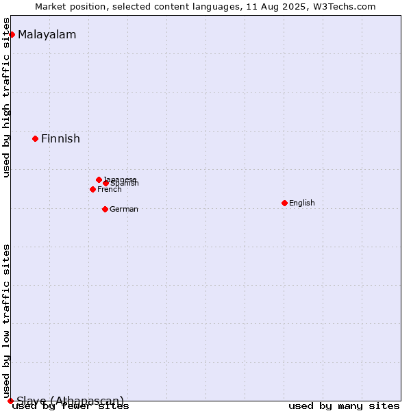 Market position of Finnish vs. Malayalam vs. Slave (Athapascan)