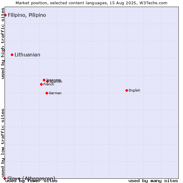 Market position of Lithuanian vs. Filipino, Pilipino vs. Slave (Athapascan)