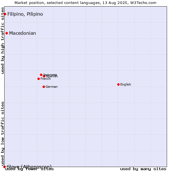Market position of Macedonian vs. Filipino, Pilipino vs. Slave (Athapascan)