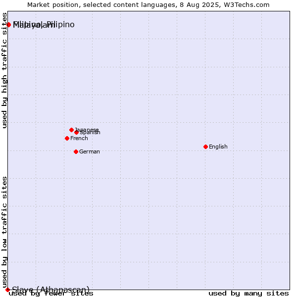 Market position of Malayalam vs. Filipino, Pilipino vs. Slave (Athapascan)