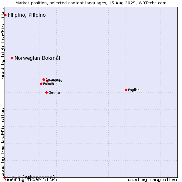 Market position of Norwegian Bokmål vs. Filipino, Pilipino vs. Slave (Athapascan)