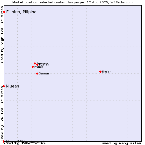 Market position of Filipino, Pilipino vs. Niuean vs. Slave (Athapascan)