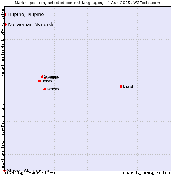 Market position of Norwegian Nynorsk vs. Filipino, Pilipino vs. Slave (Athapascan)