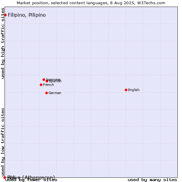 Market position of Filipino, Pilipino vs. Pali vs. Slave (Athapascan)