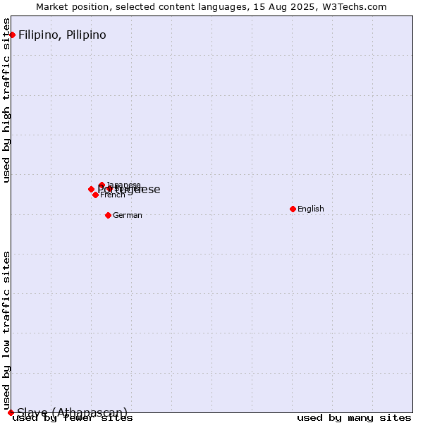 Market position of Portuguese vs. Filipino, Pilipino vs. Slave (Athapascan)