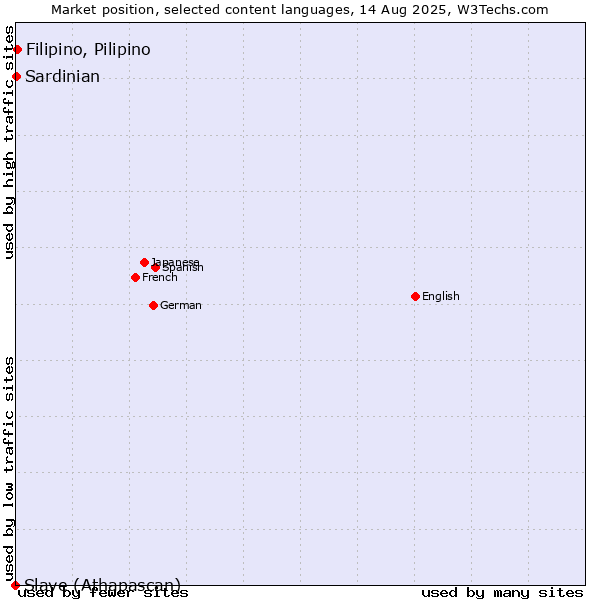 Market position of Filipino, Pilipino vs. Sardinian vs. Slave (Athapascan)