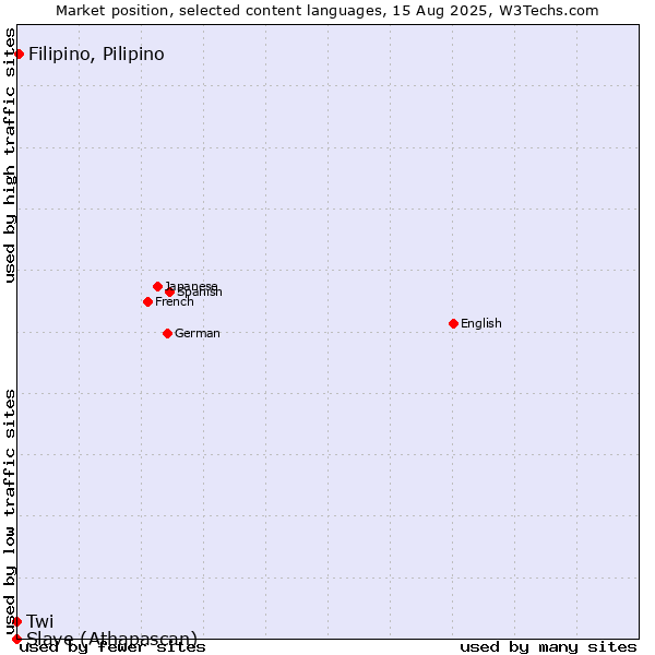 Market position of Filipino, Pilipino vs. Twi vs. Slave (Athapascan)