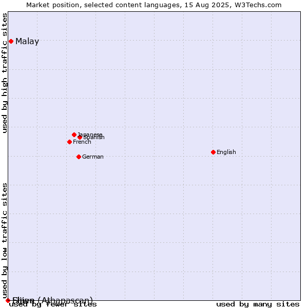 Market position of Malay vs. Slave (Athapascan) vs. Fijian