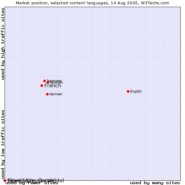 Market position of French vs. Slave (Athapascan) vs. Interlingue, Occidental
