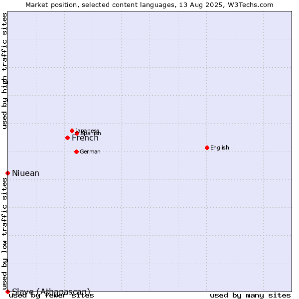 Market position of French vs. Niuean vs. Slave (Athapascan)