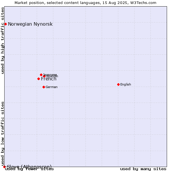 Market position of French vs. Norwegian Nynorsk vs. Slave (Athapascan)