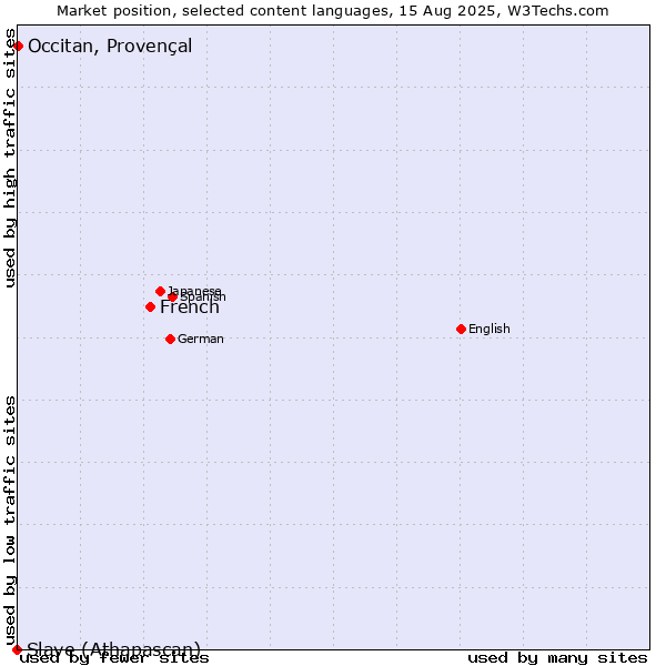 Market position of French vs. Occitan, Provençal vs. Slave (Athapascan)