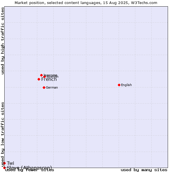Market position of French vs. Twi vs. Slave (Athapascan)