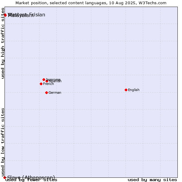 Market position of Malayalam vs. Western Frisian vs. Slave (Athapascan)