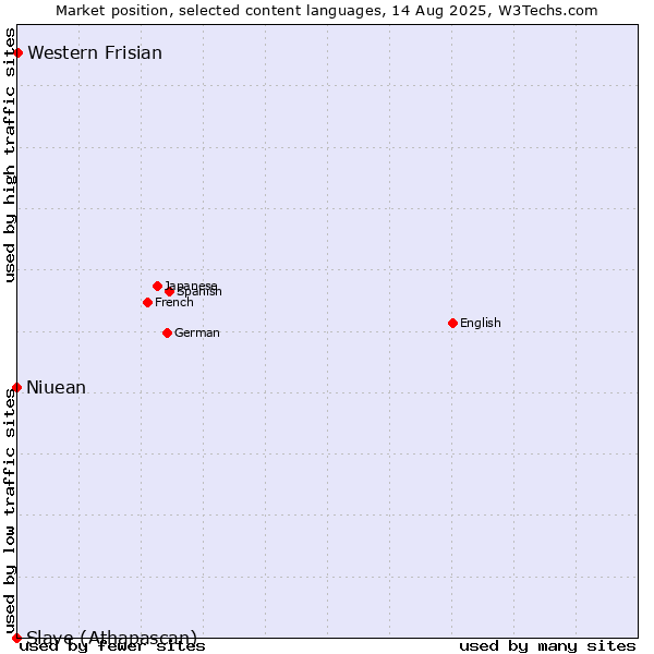 Market position of Western Frisian vs. Niuean vs. Slave (Athapascan)