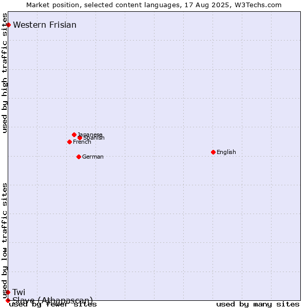 Market position of Western Frisian vs. Twi vs. Slave (Athapascan)