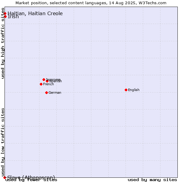 Market position of Irish vs. Haitian, Haitian Creole vs. Slave (Athapascan)
