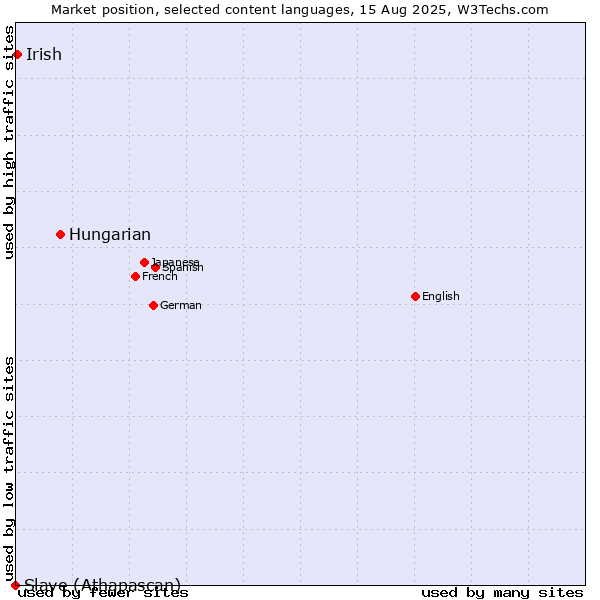 Market position of Hungarian vs. Irish vs. Slave (Athapascan)