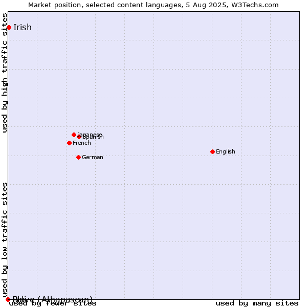 Market position of Irish vs. Pali vs. Slave (Athapascan)