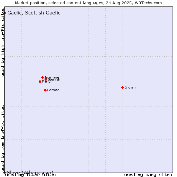 Market position of Gaelic, Scottish Gaelic vs. Slave (Athapascan)