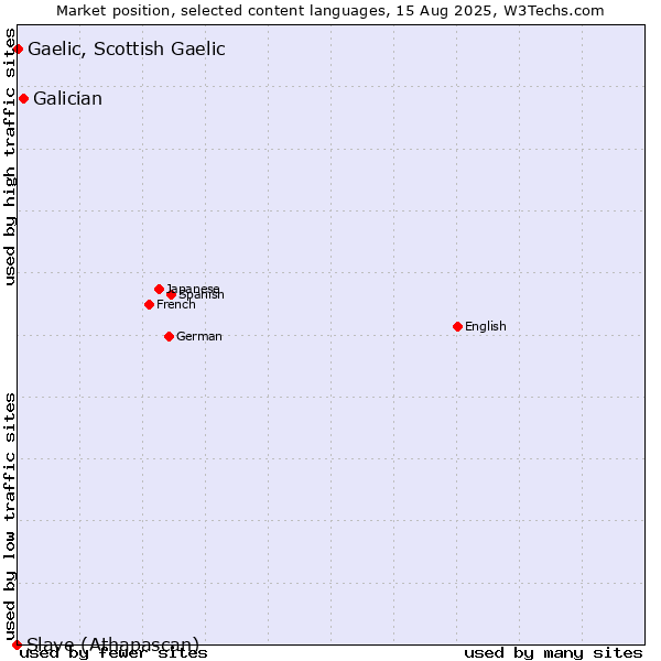 Market position of Galician vs. Gaelic, Scottish Gaelic vs. Slave (Athapascan)