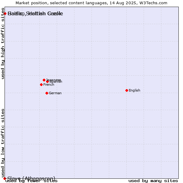 Market position of Gaelic, Scottish Gaelic vs. Haitian, Haitian Creole vs. Slave (Athapascan)