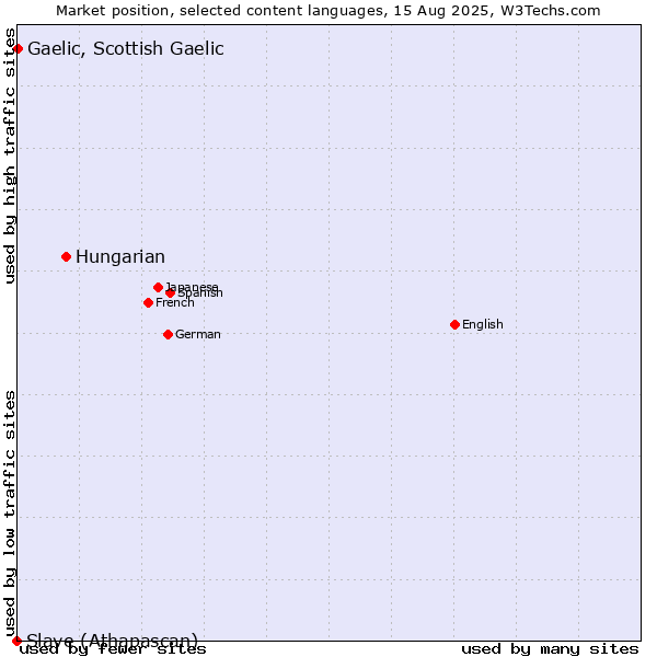 Market position of Hungarian vs. Gaelic, Scottish Gaelic vs. Slave (Athapascan)