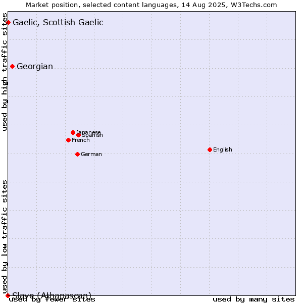 Market position of Georgian vs. Gaelic, Scottish Gaelic vs. Slave (Athapascan)