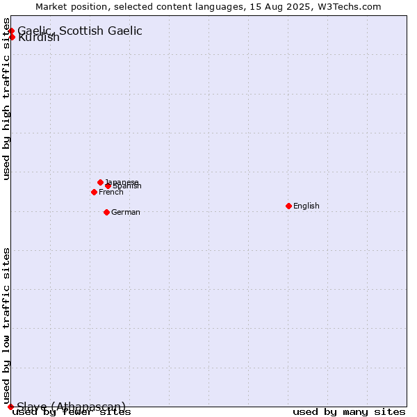 Market position of Kurdish vs. Gaelic, Scottish Gaelic vs. Slave (Athapascan)