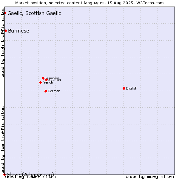 Market position of Burmese vs. Gaelic, Scottish Gaelic vs. Slave (Athapascan)