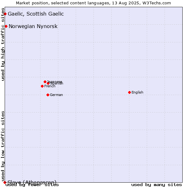 Market position of Norwegian Nynorsk vs. Gaelic, Scottish Gaelic vs. Slave (Athapascan)