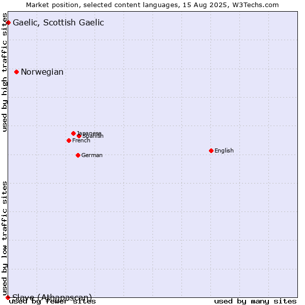 Market position of Norwegian vs. Gaelic, Scottish Gaelic vs. Slave (Athapascan)