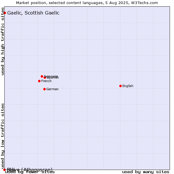 Market position of Gaelic, Scottish Gaelic vs. Pali vs. Slave (Athapascan)