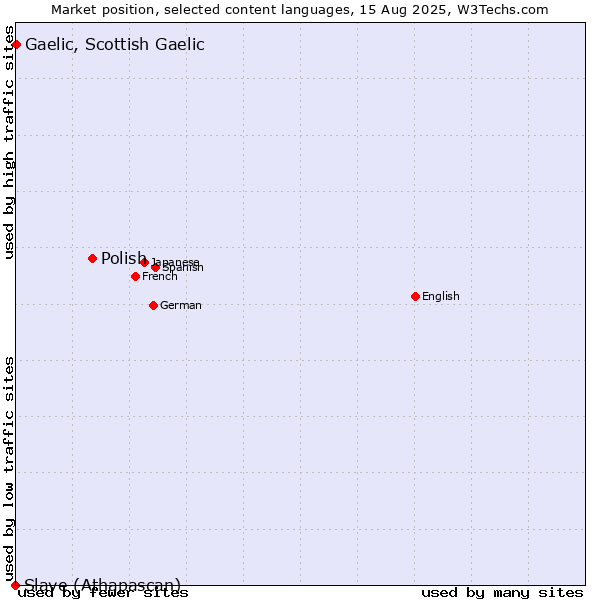 Market position of Polish vs. Gaelic, Scottish Gaelic vs. Slave (Athapascan)