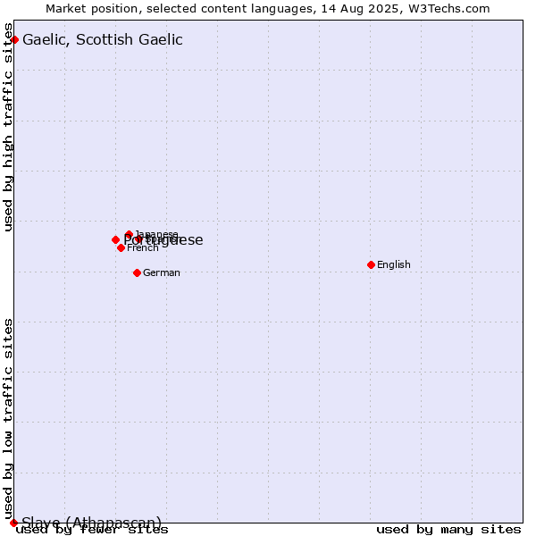 Market position of Portuguese vs. Gaelic, Scottish Gaelic vs. Slave (Athapascan)