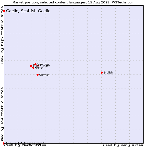 Market position of Russian vs. Gaelic, Scottish Gaelic vs. Slave (Athapascan)