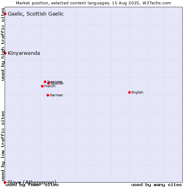 Market position of Kinyarwanda vs. Gaelic, Scottish Gaelic vs. Slave (Athapascan)