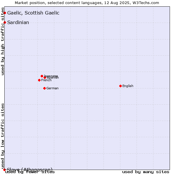 Market position of Gaelic, Scottish Gaelic vs. Sardinian vs. Slave (Athapascan)