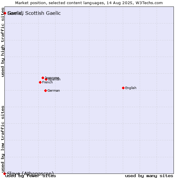 Market position of Somali vs. Gaelic, Scottish Gaelic vs. Slave (Athapascan)