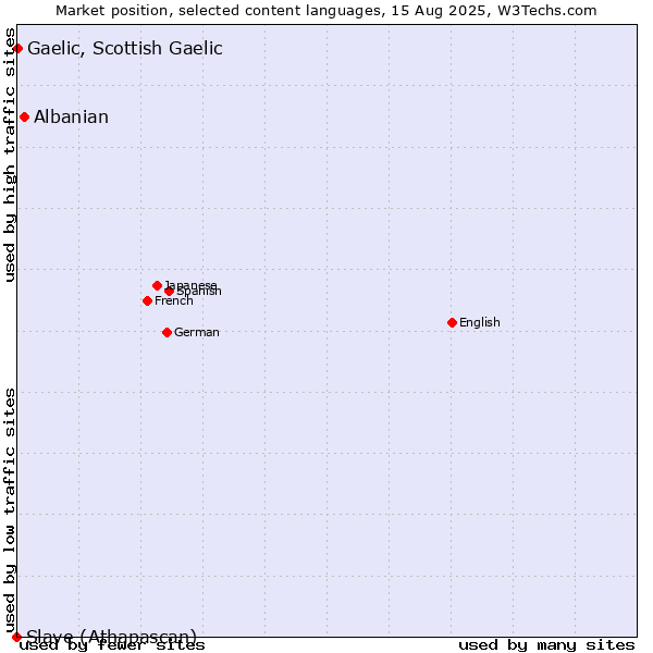 Market position of Albanian vs. Gaelic, Scottish Gaelic vs. Slave (Athapascan)
