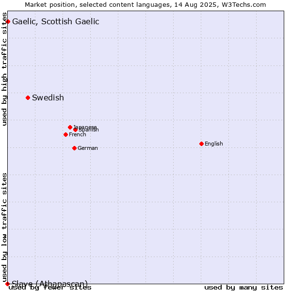 Market position of Swedish vs. Gaelic, Scottish Gaelic vs. Slave (Athapascan)