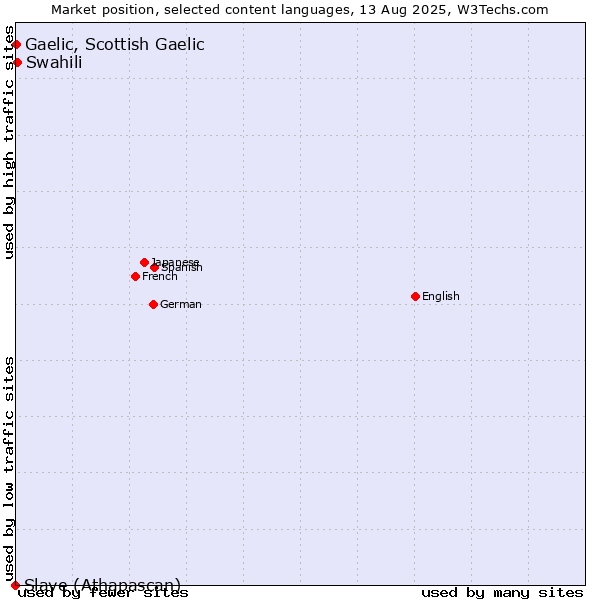 Market position of Swahili vs. Gaelic, Scottish Gaelic vs. Slave (Athapascan)