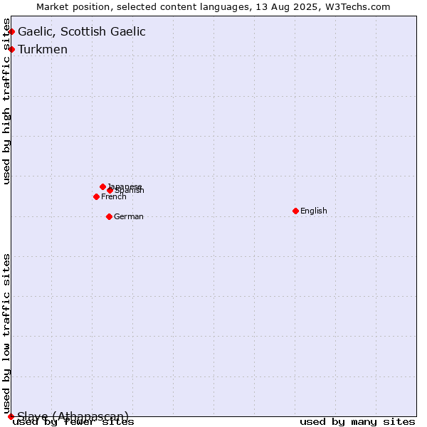 Market position of Turkmen vs. Gaelic, Scottish Gaelic vs. Slave (Athapascan)